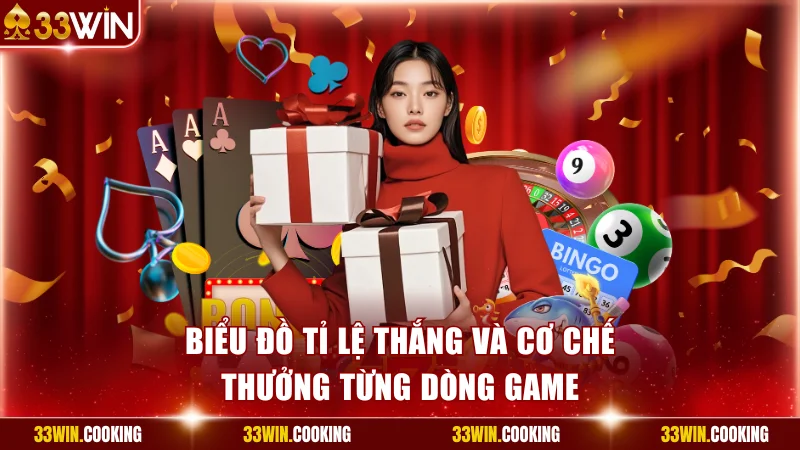Biểu đồ tỉ lệ thắng và cơ chế thưởng từng dòng game